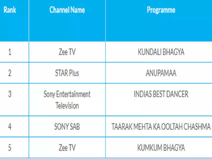 देखिए, टॉप-5 टीवी शोज की TRP