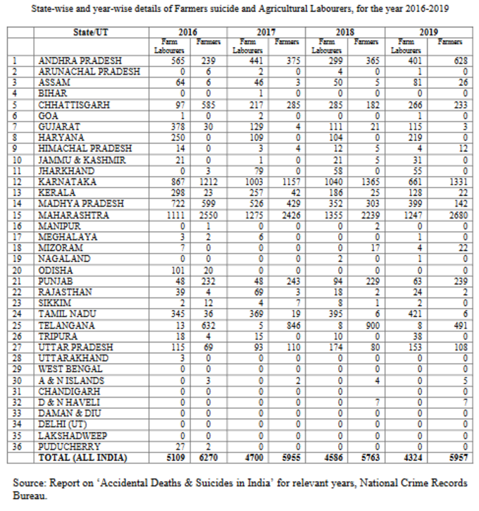 Farmers Suicide Details