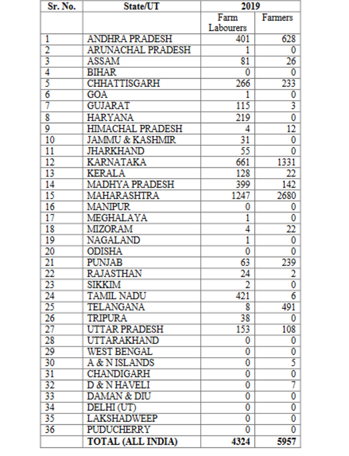 Farmers Suicide in India