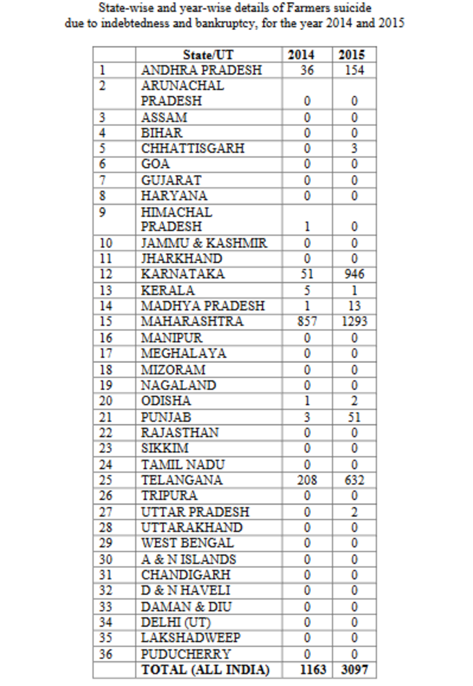 State Wise Farmers Suicide