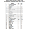 State Wise Farmers Suicide