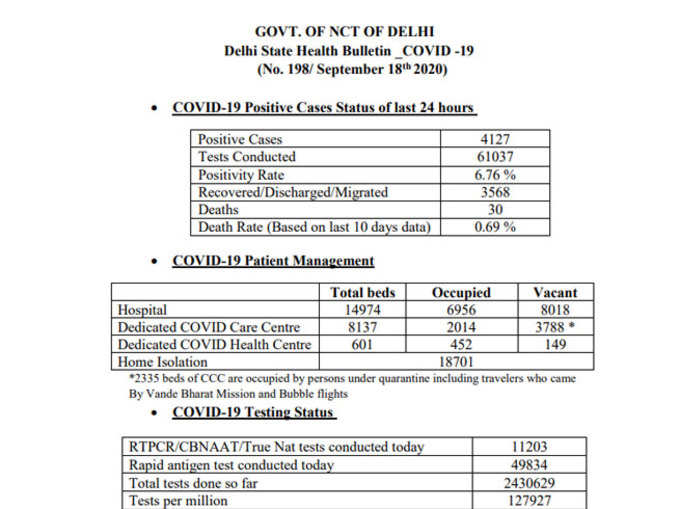 दिल्ली में कोरोना 4127 नए मामले रिपोर्ट हुए हैं और 30 लोगों की मौत हुई है। राजधानी में कुल केस 2,38,828 हुएः दिल्ली सरकार