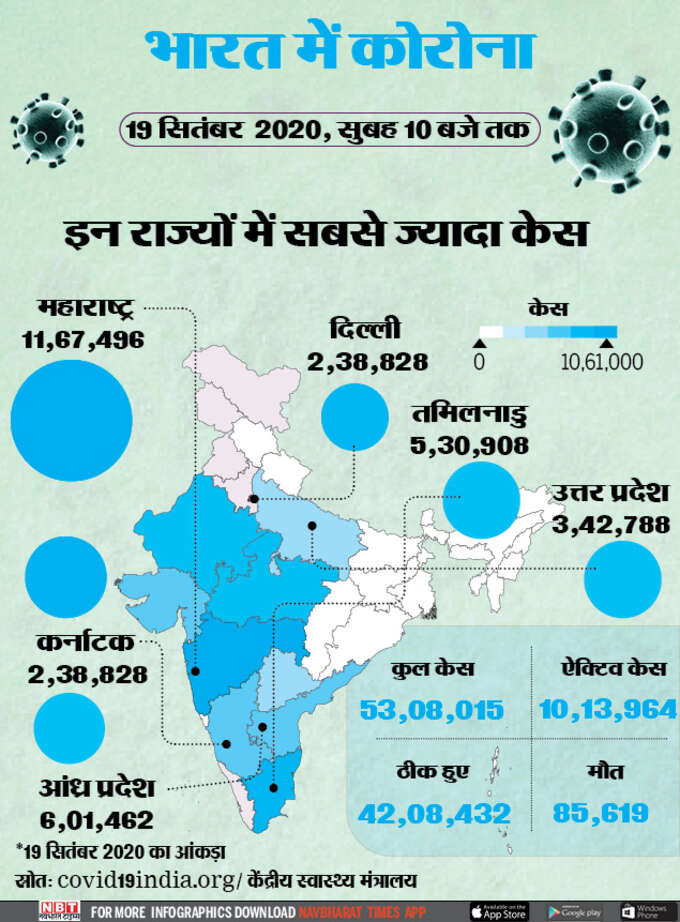 इन 6 राज्यों में हैं कोरोना के सबसे ज्यादा मामले, देखें लिस्ट...