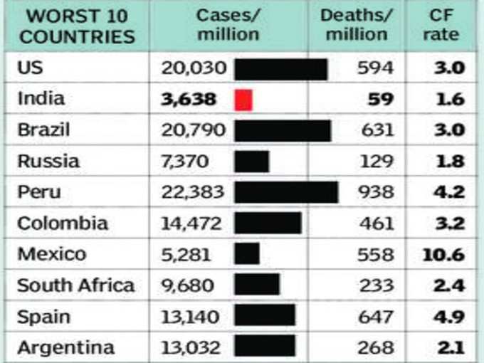 भारत में सबसे कम मौतें