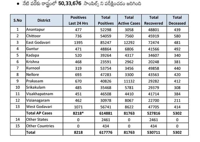 శనివారం ఏపీ కరోనా కేసుల వివరాలు