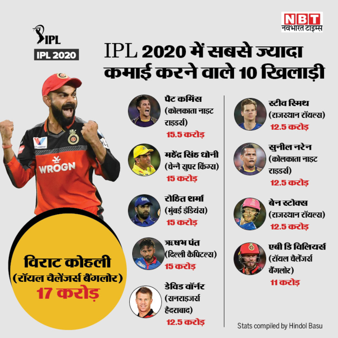 IPL 2020 के सबसे ज्यादा कमाई करने वाले प्लेयर्स के बारे में जानिए