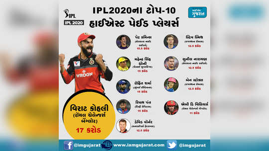 IPL2020ના હાઈએસ્ટ પેઈડ ટૉપ-10 પ્લેયર્સ