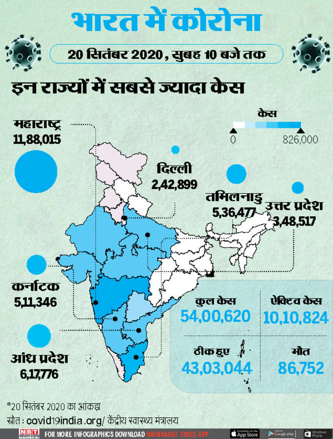 इन 6 राज्यों में हैं कोरोना के सबसे ज्यादा मामले, देखें लिस्ट...