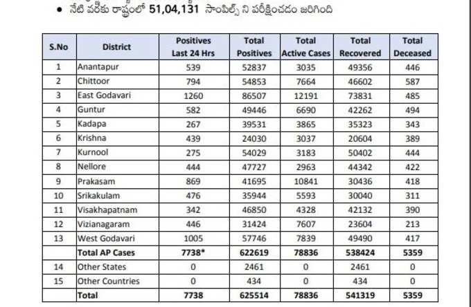 ఆదివారం ఏపీ కరోనా కేసుల వివరాలు