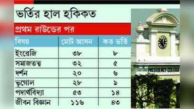 প্রেসিডেন্সিতে প্রথম দফা: বাংলায় ৪, কেমিস্ট্রিতে ১১, ভর্তির হালে কপালে ভাঁজ