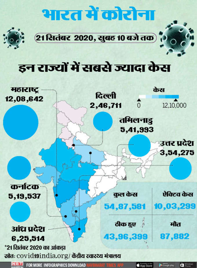 इन 6 राज्यों में हैं कोरोना के सबसे ज्यादा मामले, देखें लिस्ट...