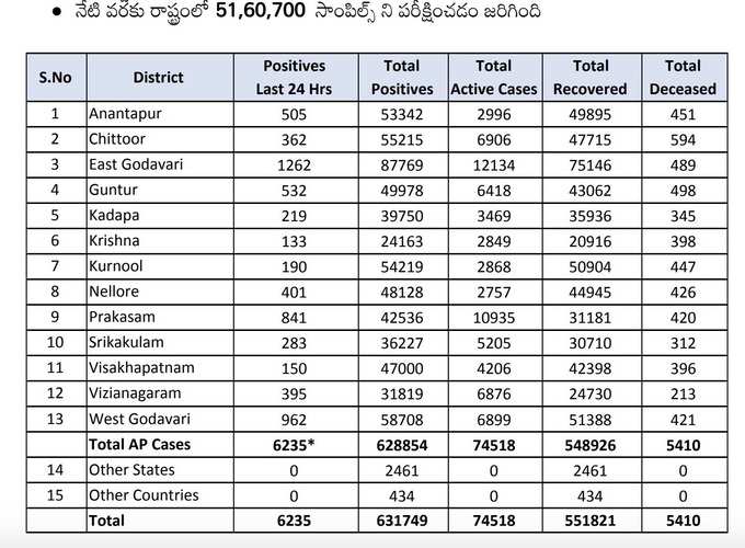 సోమవారం ఏపీ కరోనా కేసుల వివరాలు