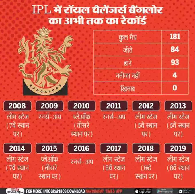 ऐसा रहा है RCB का प्रदर्शन