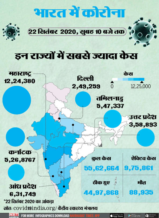 इन 6 राज्यों में हैं कोरोना के सबसे ज्यादा मामले, देखें लिस्ट...