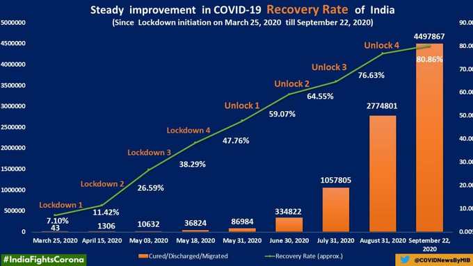 लगातार सुधर रहा रिकवरी रेट