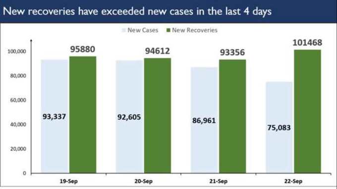 नए मामलों से ज्‍यादा हुई रिकवरी