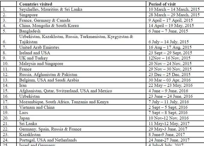 modi foreign trip