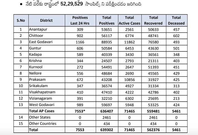 మంగళవారం ఏపీ కరోనా కేసుల వివరాలు