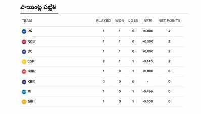 ఐపీఎల్ 2020 పాయింట్ల పట్టిక.. టాప్-2లో RCB, లాస్ట్‌లో SRH