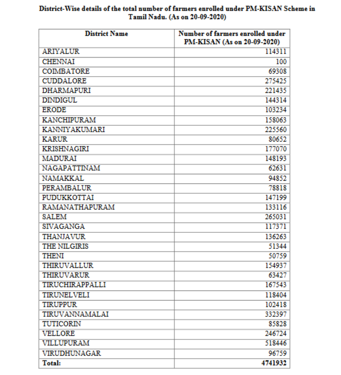 PM KISAN Details