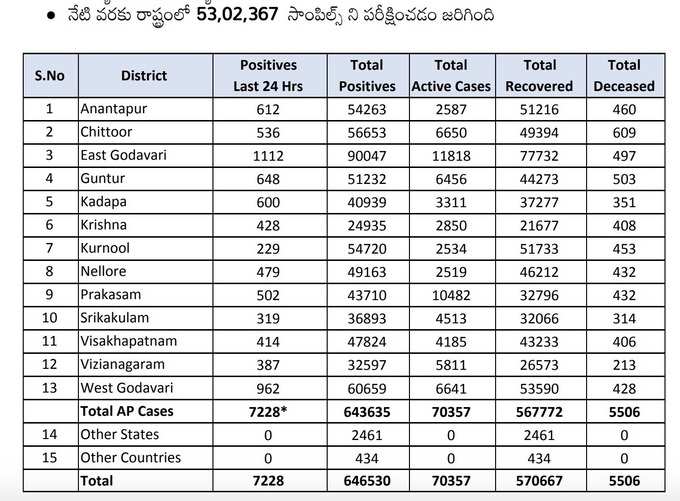 బుధవారం ఏపీ కరోనా కేసుల వివరాలు