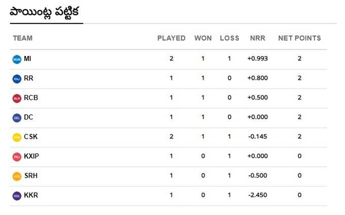 IPL 2020 Points Table