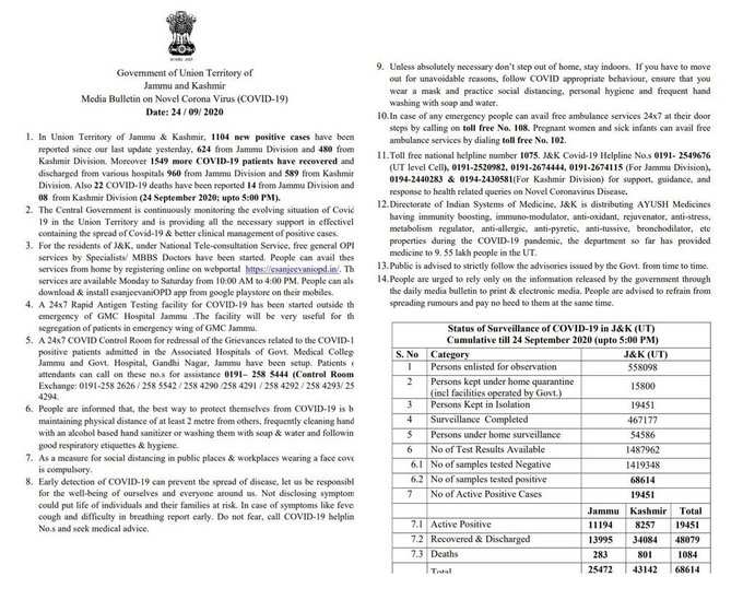 जम्मू-कश्मीर में आज कोरोना के 1104 नए मामले सामने आए और 1549 लोग कोरोना फ्री हुए। जम्मू-कश्मीर में कुल मामलों की संख्या अब 68,614 हो गई है जिनमें 19,451 ऐक्टिव केस हैं जबकि 48,079 संक्रमण मुक्त हो चुके हैं। इसके अलावा कोरोना की वजह से यहां 1084 लोगों की मौत हो चुकी है।