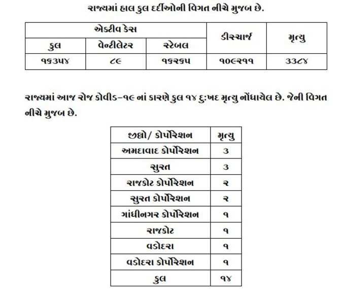 રાજ્યમાં હાલ કુલ દર્દીઓની વિગતો