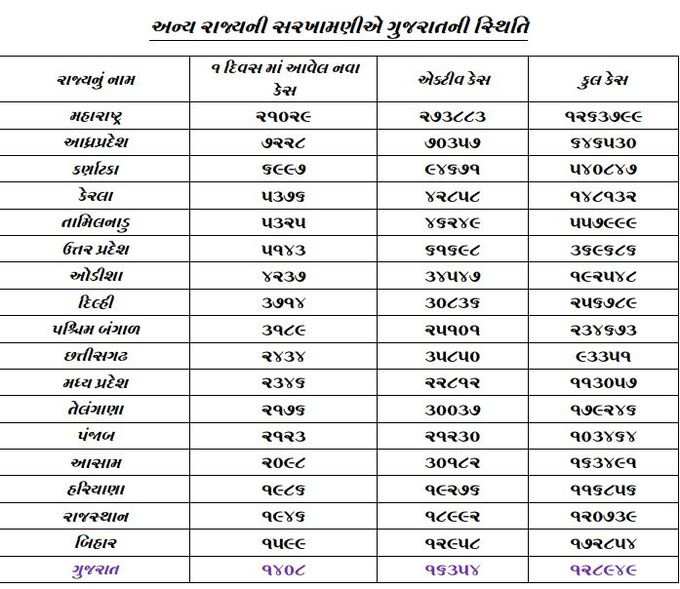 અન્ય રાજ્યની સરખામણીમાં રાજ્યની સ્થિતિ