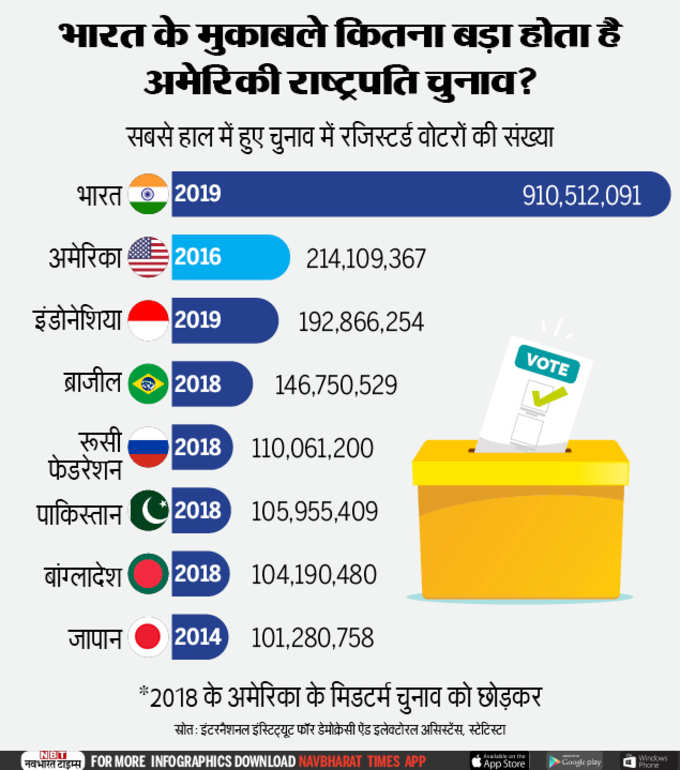 कितने बड़े चुनाव