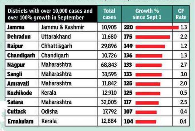 इस महीने इन जिलों में 500 से ज्यादा मौतें