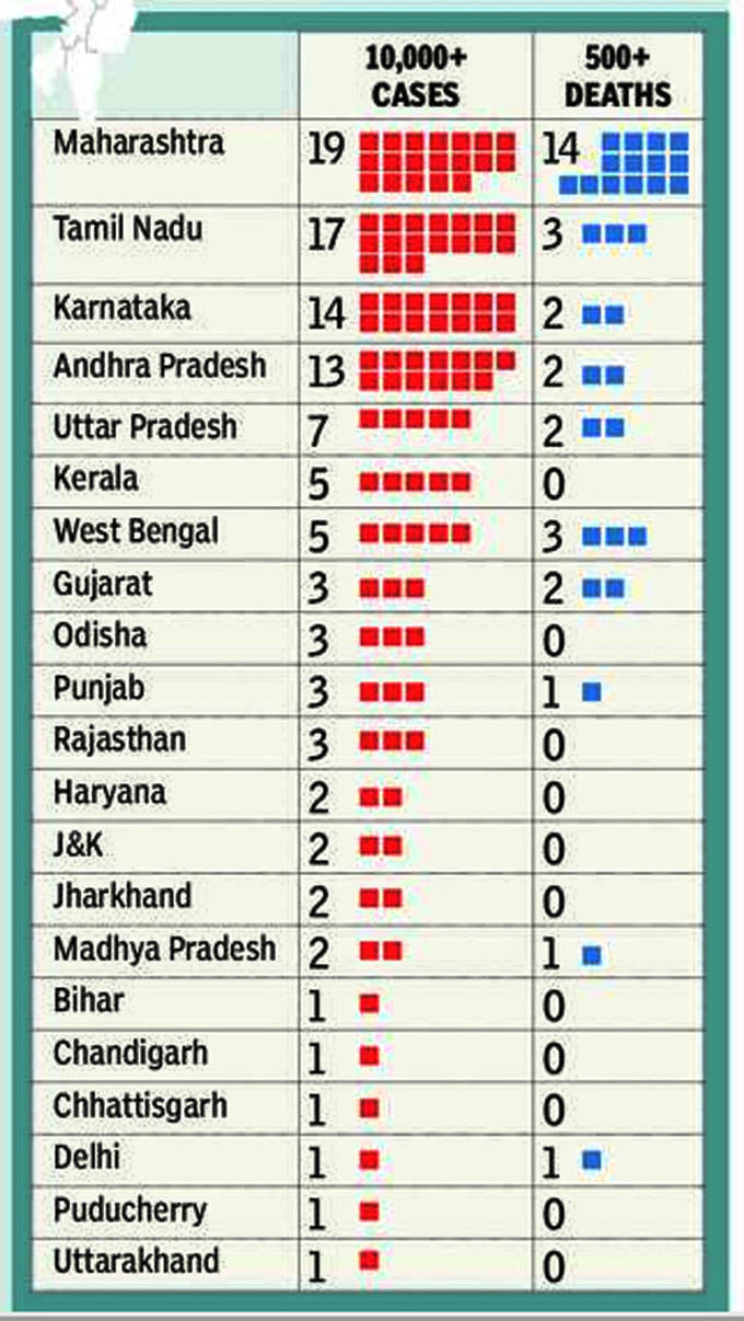 ​देश के 512 जिलों में 1,000 से ज्यादा केस