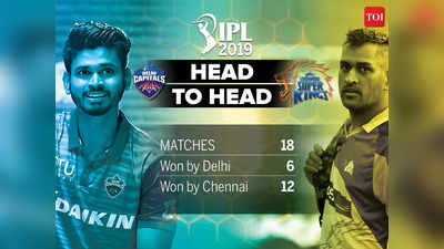 IPL 2020 Highlights Chennai vs Delhi: दिल्लीचा चेन्नईवर ४४ धावांनी विजय
