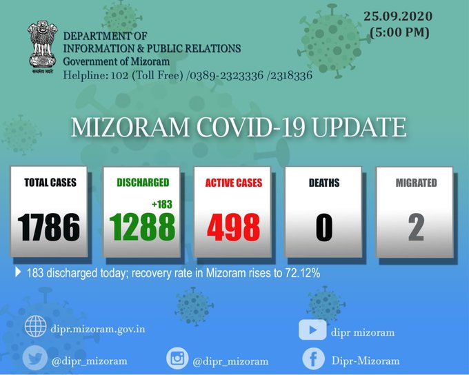 बीते 24 घंटे के दौरान मिजोरम में कोरोना के 183 नए केस सामने आए हैं जिसके बाद मिजोरम में कुल मामलों की संख्या 1786 हो गई है।