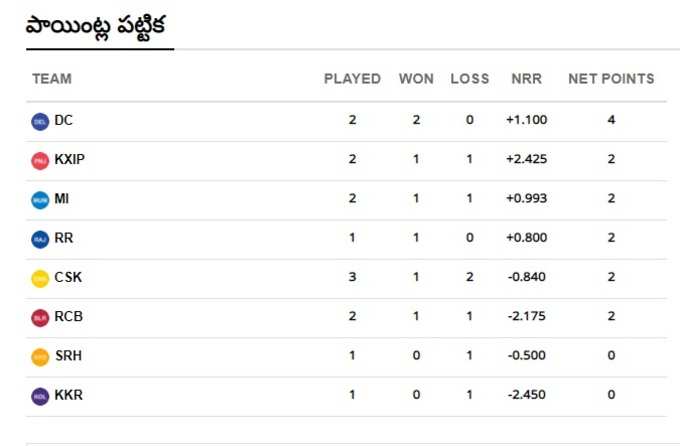 IPL 2020- Points Table