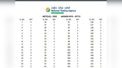 NEET 2020 answer key: नीट आंसर-की जारी, अभी नहीं कर सकते चैलेंज