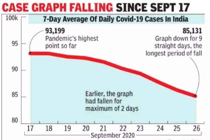 लगातार घटे कोविड के नए मामले।