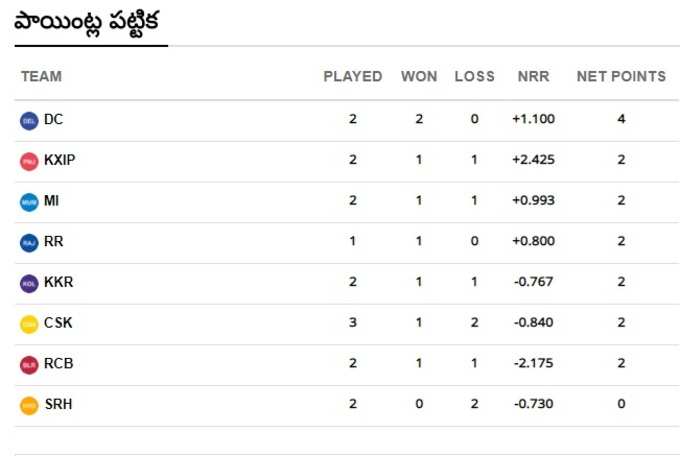 IPL 2020- Points Table