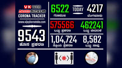 ರಾಜ್ಯದಲ್ಲಿ ಮತ್ತೆ 9000+ಗೆ ಕೊರೊನಾ ಹೈಜಂಪ್: ಬೆಂಗಳೂರಲ್ಲಿ 4 ಸಾವಿರದ ಗಡಿ ದಾಟಿದ ಸೋಂಕಿತರು..!