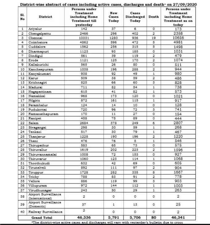 மாவட்ட வாரியாக நிலவரம்