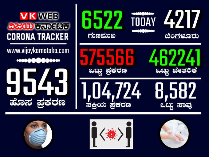 ​6 - ರಾಜ್ಯದಲ್ಲಿ ಮತ್ತೆ 9000+ಗೆ ಕೊರೊನಾ ಹೈಜಂಪ್