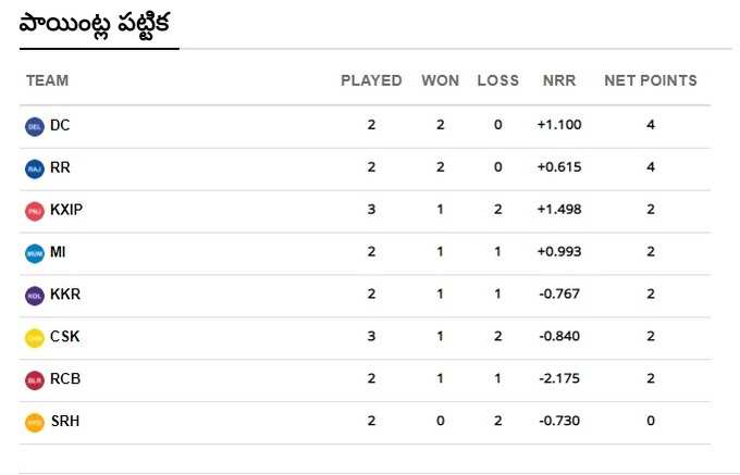 IPL 2020 Points Table