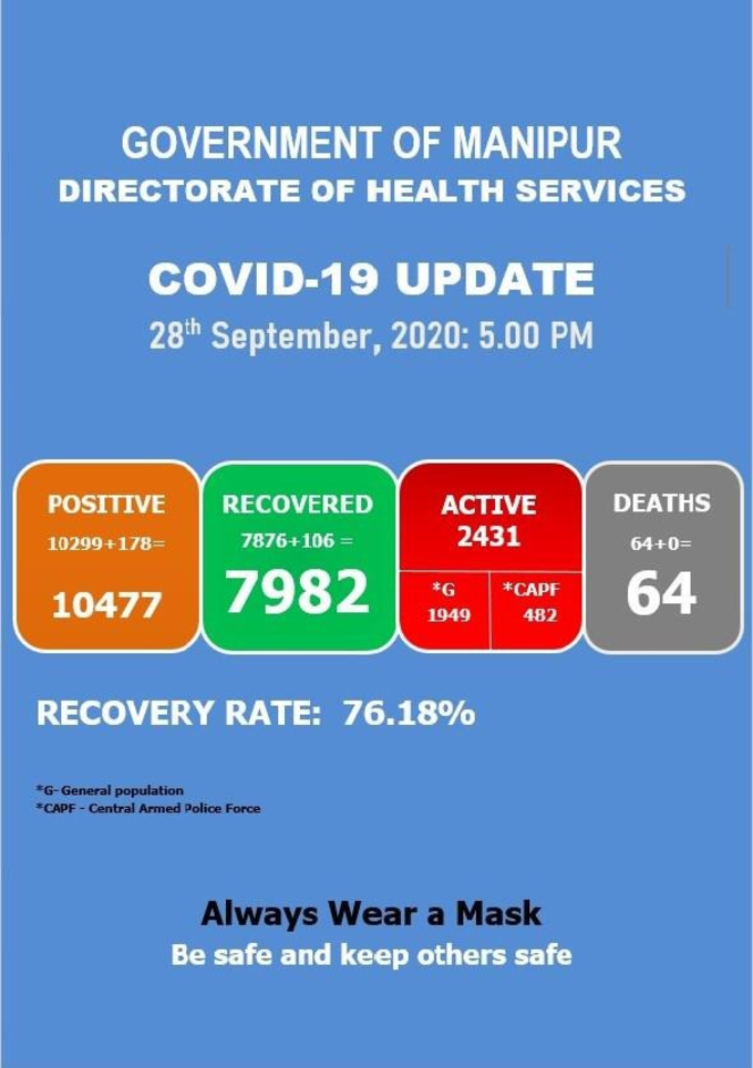 मणिपुर में कोरोना के 178 नए मामले सामने आए और 106 लोग संक्रमण मुक्त हुए। कुल मामलों की संख्या अब 10,477 हो गई है।