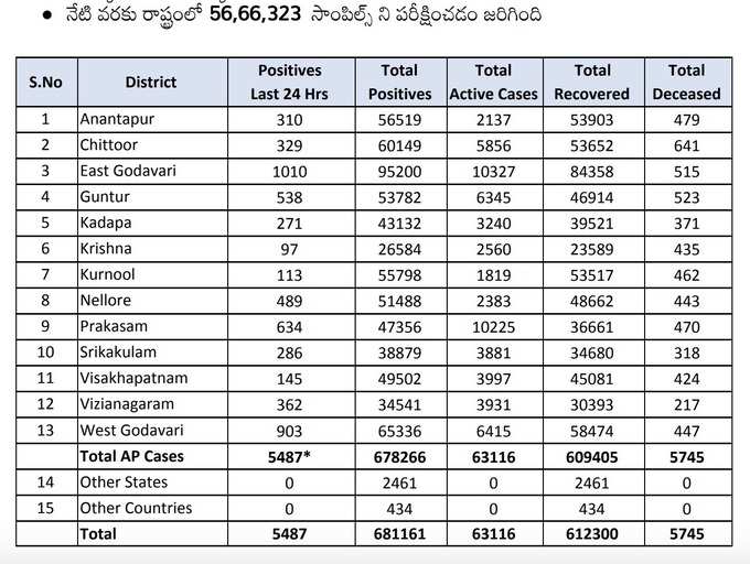 సోమవారం ఏపీ కరోనా వైరస్ కేసులు