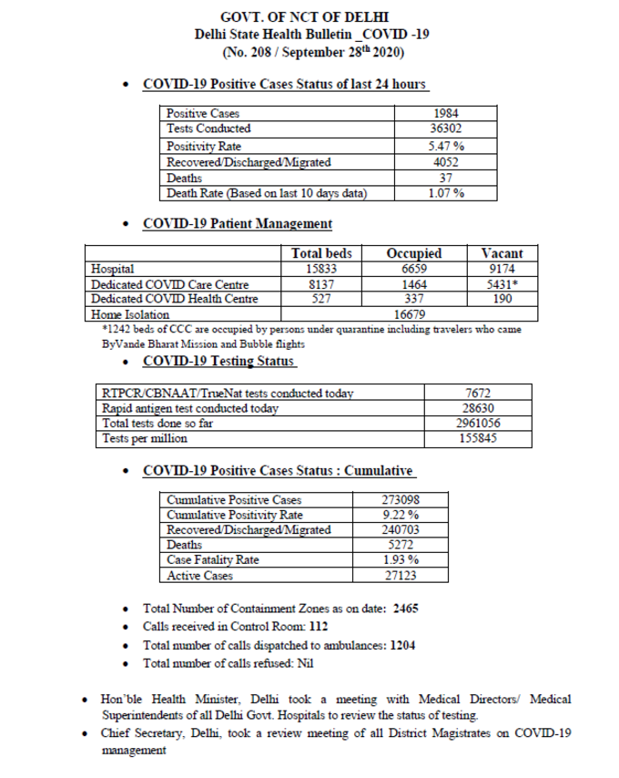 दिल्ली में आज कोरोना के 1984 नए मामले सामने आए और 37 लोगों की मौत हुई है। दिल्ली में कुल मामलों की संख्या 2,73,098 हो गई है जिनमें 27,123 ऐक्टिव केस हैं और 2,40,703 लोग कोरोना फ्री हो चुके हैं। दिल्ली में कोरोना से अबतक 5272 लोग अपनी जान गंवा चुके हैं।