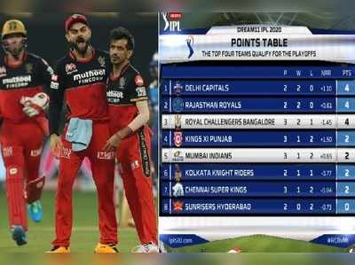 IPL 2020 పాయింట్ల పట్టికలో RCB మళ్లీ టాప్-4లోకి.. మరి CSK..?