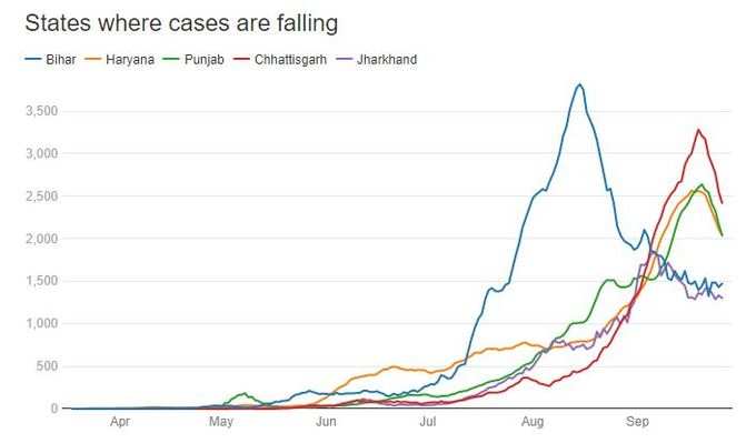 राज्य जहां लगातार गिर रहे हैं कोरोना के नए केस