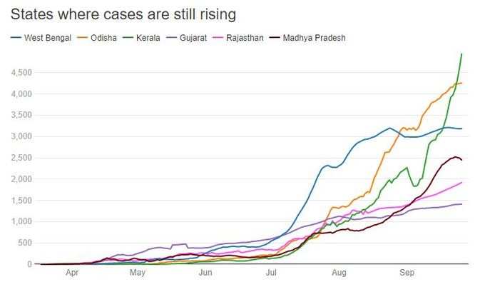लेकिन 6 राज्यों में नए मामलों में बढ़ोतरी जारी