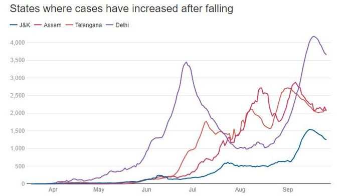 4 राज्य ऐसे जहां गिरने के बाद फिर से बढ़ रहे केस
