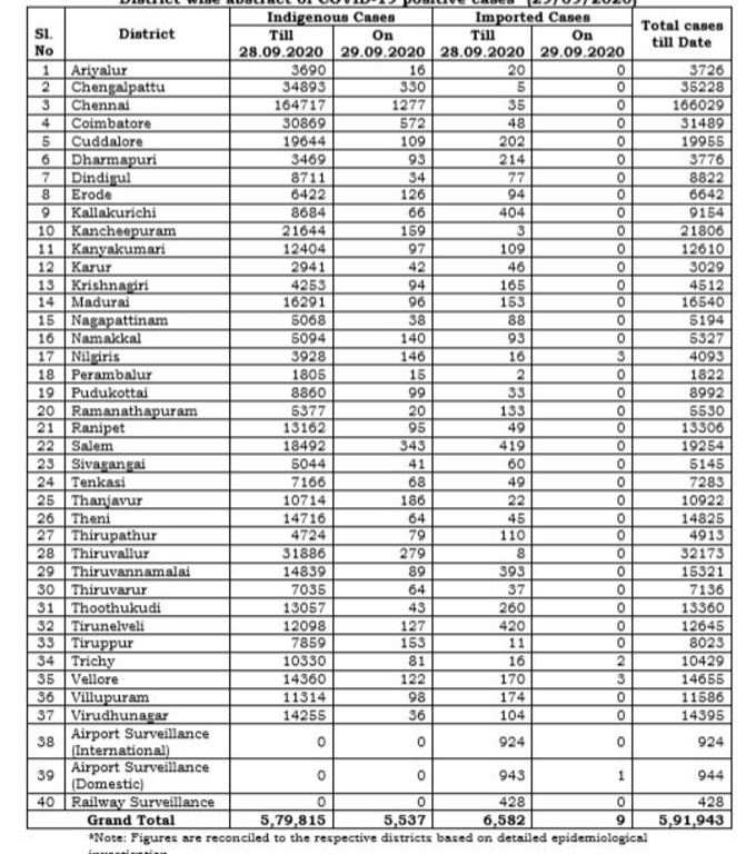 மாவட்ட வாரியாக நிலவரம்